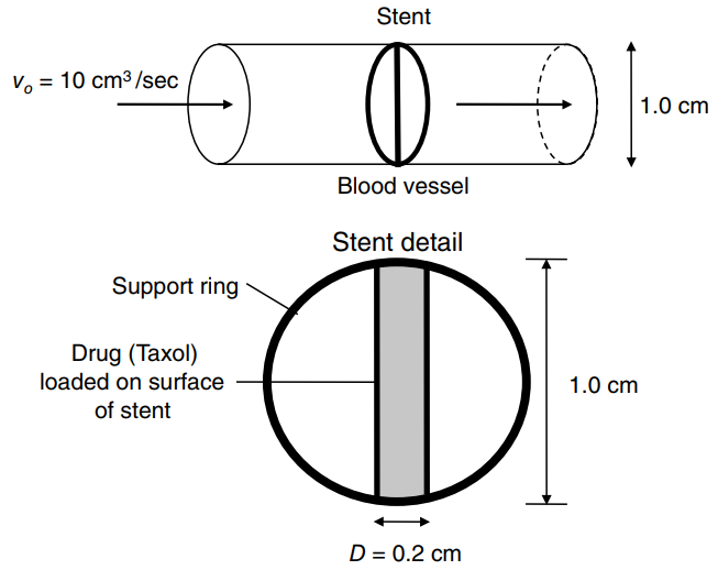 Stent () -- V, = 10 cm3 /sec %3D 1.0 cm Blood vessel Stent detail Di Support ring Drug (Taxol) loaded on surface 1.0 cm 