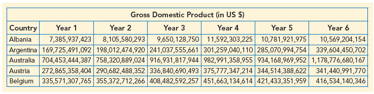 Gross Domestic Product (in US $) Year 3 9,650,128,750 11,592,303,225 Argentina 169,725,491,092 198,012,474,920 241,037,5