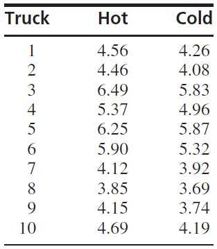 Truck Cold Hot 4.56 4.26 2 4.46 4.08 6.49 5.83 4 5.37 4.96 6.25 5.87 5.90 5.32 4.12 3.92 3.85 3.69 9. 4.15 3.74 10 4.69 