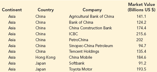 Market Value (Billions US $) Continent Country Company Agricultural Bank of China Asia China 141.1 124.2 Asia China Bank