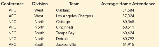 Conference AFC AFC Division West West North North Average Home Attendance 54,584 57,024 60,368 Team Oakland Los Angeles 