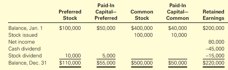 Paid-In Paid-In Capital- Common Capital– Preferred Common Retained Earnings Stock Preferred Stock Balance, Jan. 1 Stoc