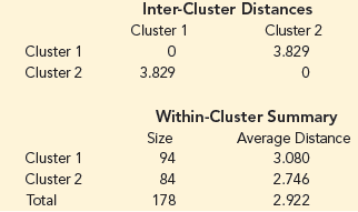 Inter-Cluster Distances Cluster 1 Cluster 2 Cluster 1 3.829 Cluster 2 3.829 Within-Cluster Summary Average Distance Size