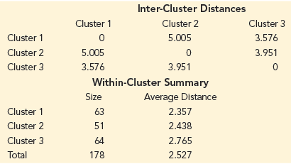 Inter-Cluster Distances Cluster 1 Cluster 2 Cluster 3 Cluster 1 5.005 3.576 Cluster 2 5.005 3.951 Cluster 3 3.576 3.951 