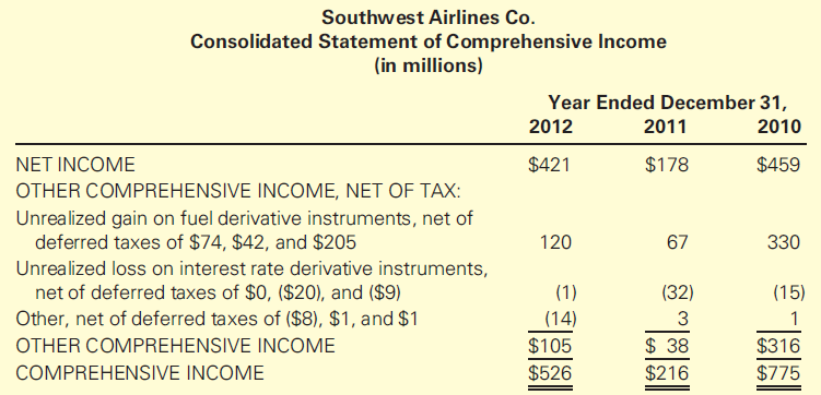 Southwest Airlines Co. Consolidated Statement of Comprehensive Income (in millions) Year Ended December 31, 2012 2011 20