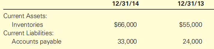 12/31/14 12/31/13 Current Assets: $66,000 Inventories Current Liabilities: $55,000 Accounts payable 33,000 24,000 