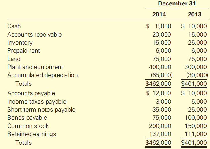 December 31 2014 2013 $ 8,000 $ 10,000 Cash Accounts receivable 20,000 15,000 Inventory Prepaid rent 15,000 25,000 9,000