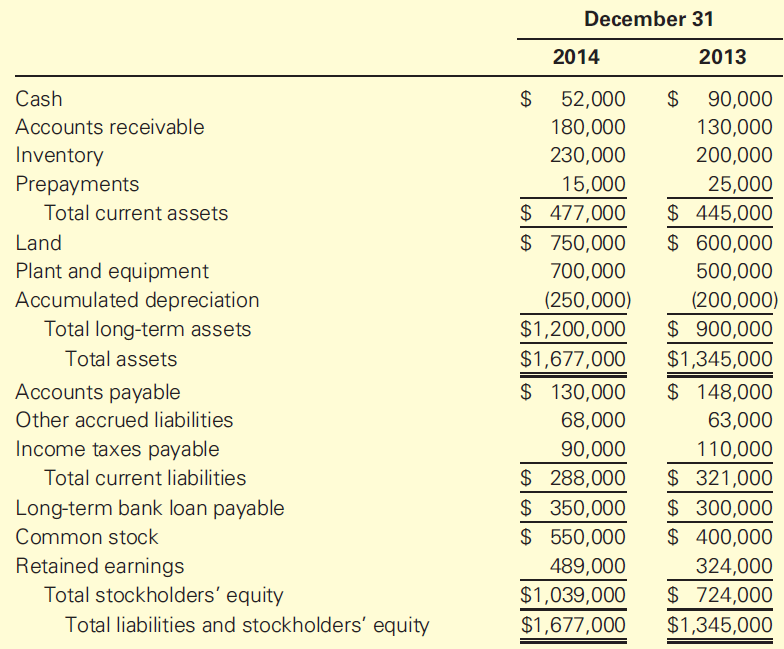 December 31 2014 2013 $ 90,000 Cash 2$ 52,000 Accounts receivable 180,000 130,000 200,000 Inventory Prepayments 230,000 