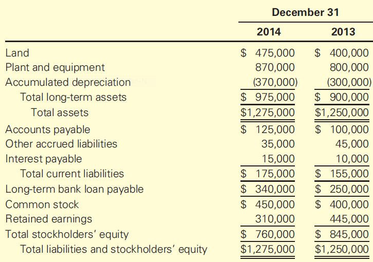 December 31 2014 2013 Land $ 475,000 $ 400,000 Plant and equipment Accumulated depreciation 870,000 800,000 (370,000) (3