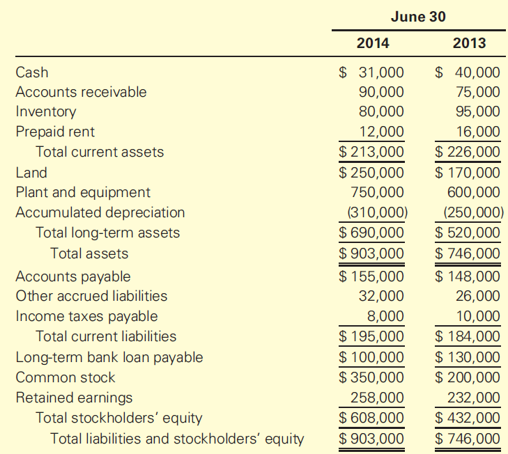 June 30 2014 2013 $ 31,000 $ 40,000 Cash Accounts receivable 90,000 75,000 Inventory Prepaid rent 80,000 95,000 12,000 1