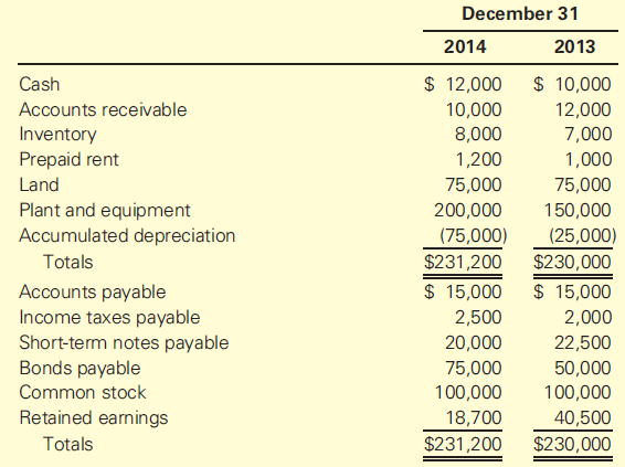 December 31 2013 2014 $ 12,000 $ 10,000 Cash Accounts receivable 10,000 12,000 Inventory Prepaid rent 8,000 7,000 1,200 