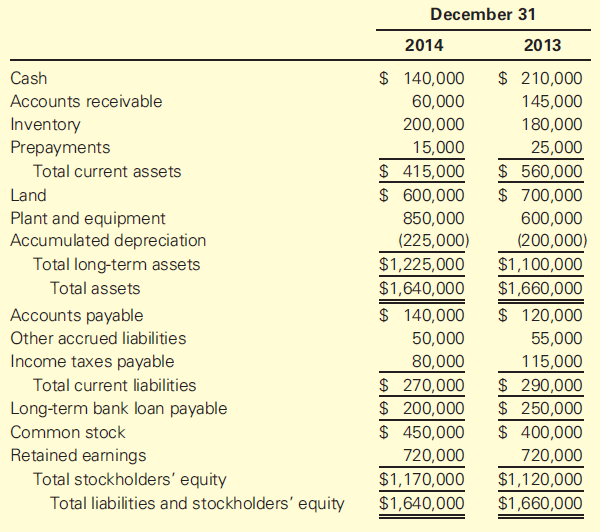 December 31 2014 2013 $ 140,000 $ 210,000 Cash Accounts receivable 60,000 145,000 Inventory 180,000 200,000 Prepayments 