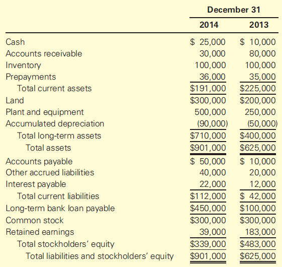 December 31 2014 2013 $ 25,000 $ 10,000 Cash Accounts receivable 30,000 80,000 Inventory Prepayments 100,000 100,000 36,