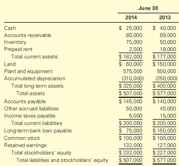 June 30 2014 2013 $ 25,000 $ 40,000 Cash Accounts receivable 80,000 75,000 69,000 Inventory Prepaid rent 50,000 18,000 2