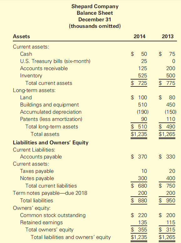 Shepard Company Balance Sheet December 31 (thousands omitted) Assets 2014 2013 Current assets: $ 75 Cash U.S. Treasury b