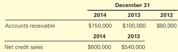 December 31 2013 2014 2012 Accounts receivable $150,000 $100,000 $80,000 2014 2013 Net credit sales $600,000 $540,000 