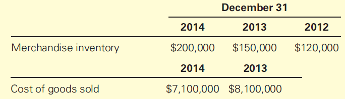 December 31 2013 2014 2012 Merchandise inventory $200,000 $150,000 $120,000 2014 2013 Cost of goods sold $7,100,000 $8,1