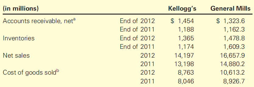 (in millions) Accounts receivable, neta Kellogg's General Mills End of 2012 End of 2011 End of 2012 End of 2011 $ 1,454 
