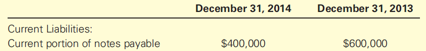 December 31, 2014 December 31, 2013 Current Liabilities: Current portion of notes payable $400,000 $600,000 