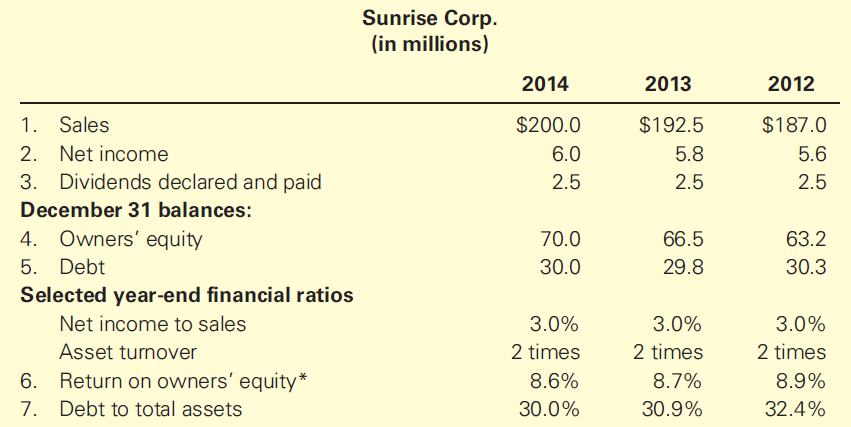 Sunrise Corp. (in millions) 2014 2013 2012 1. Sales $200.0 $192.5 $187.0 6.0 2. Net income 5.8 5.6 Dividends declared an