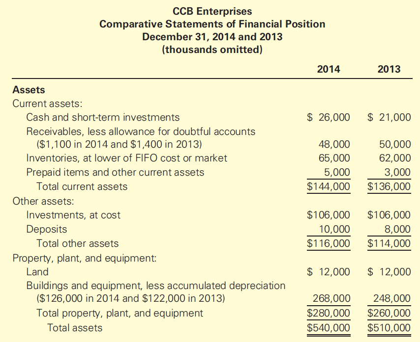 CCB Enterprises Comparative Statements of Financial Position December 31, 2014 and 2013 (thousands omitted) 2014 2013 As