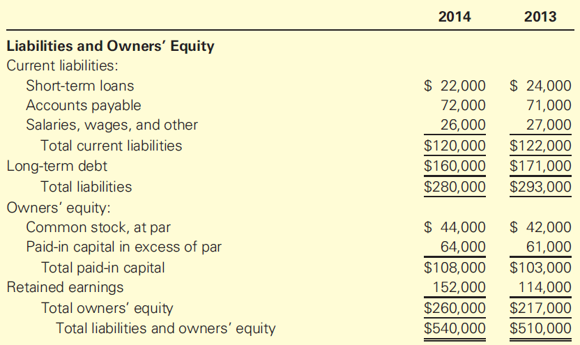 2014 2013 Liabilities and Owners' Equity Current liabilities: Short-term loans $ 22,000 $ 24,000 Accounts payable Salari