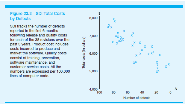 Figure 23.3 SDI Total Costs by Defects 8,000 SDI tracks the number of defects reported in the first 6 months following r