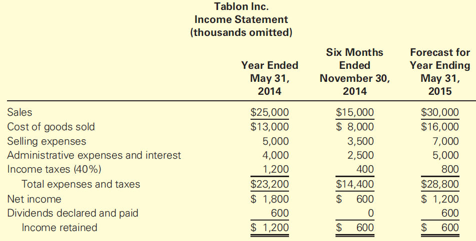 Tablon Inc. Income Statement (thousands omitted) Six Months Forecast for Year Ending May 31, Ended Year Ended May 31, 20