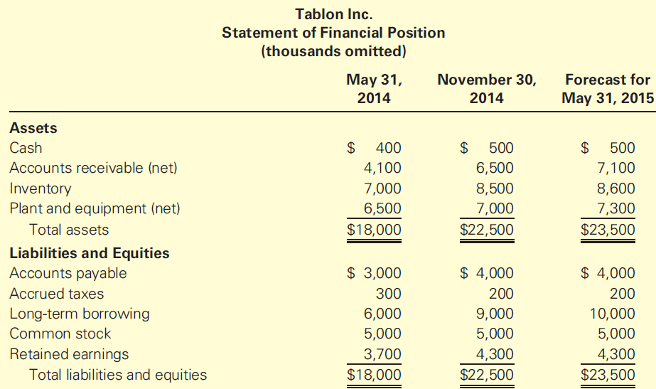 Tablon Inc. Statement of Financial Position (thousands omitted) November 30, May 31, 2014 Forecast for 2014 May 31, 2015