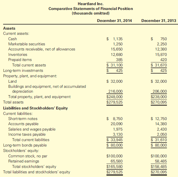 Heartland Inc. Comparative Statements of Financial Position (thousands omitted) December 31, 2014 December 31, 2013 Asse