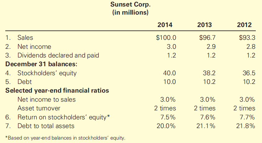 Sunset Corp. (in millions) 2014 2013 2012 1. Sales $100.0 $96.7 $93.3 2. Net income 3.0 2.9 2.8 Dividends declared and p