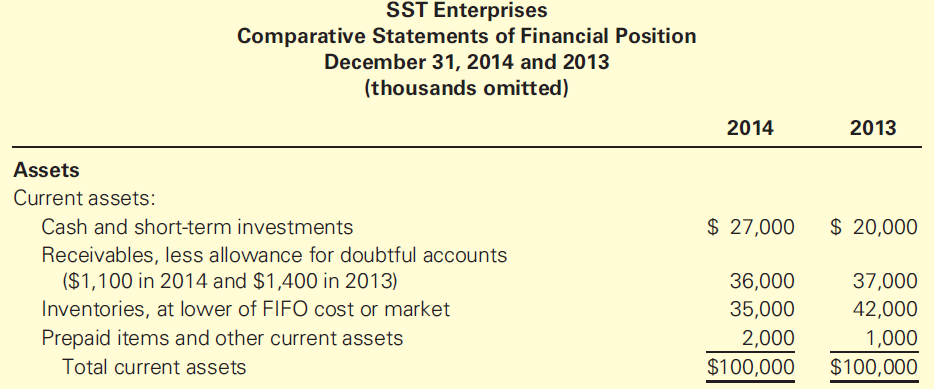 SST Enterprises Comparative Statements of Financial Position December 31, 2014 and 2013 (thousands omitted) 2014 2013 As
