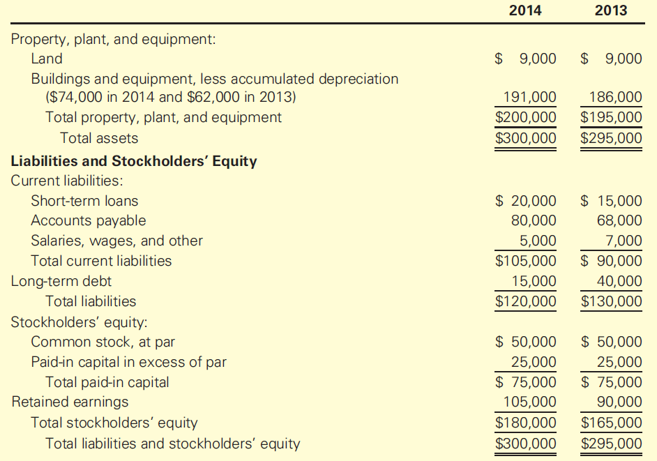 2014 2013 Property, plant, and equipment: Land $ 9,000 $ 9,000 Buildings and equipment, less accumulated depreciation ($