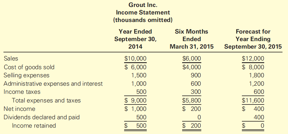 Grout Inc. Income Statement (thousands omitted) Six Months Forecast for Year Ended Year Ending September 30, Ended Septe