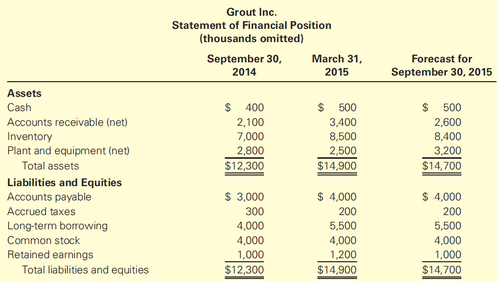 Grout Inc. Statement of Financial Position (thousands omitted) September 30, March 31, Forecast for 2014 2015 September 