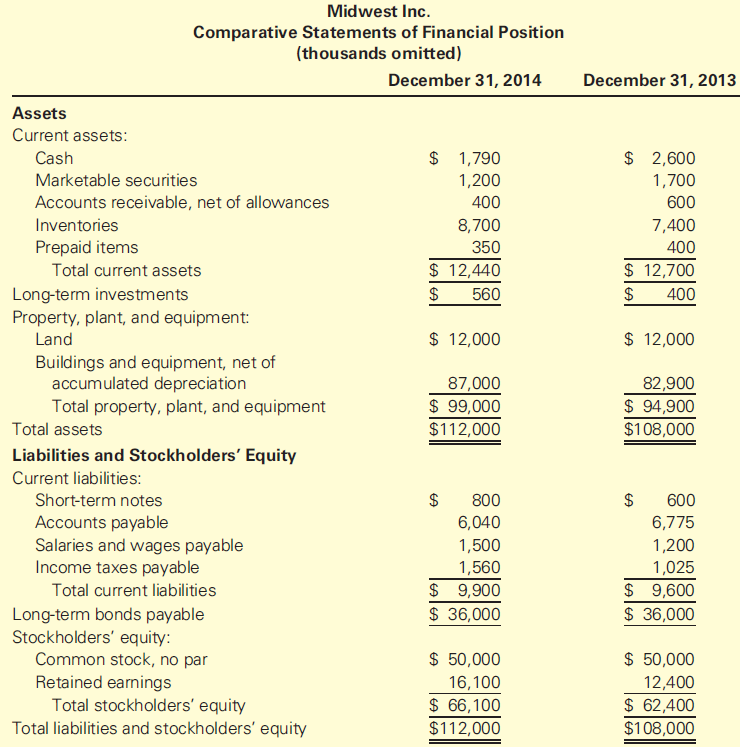 Midwest Inc. Comparative Statements of Financial Position (thousands omitted) December 31, 2014 December 31, 2013 Assets