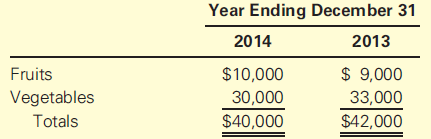 Year Ending December 31 2014 2013 Fruits Vegetables Totals $ 9,000 $10,000 30,000 33,000 $42,000 $40,000 
