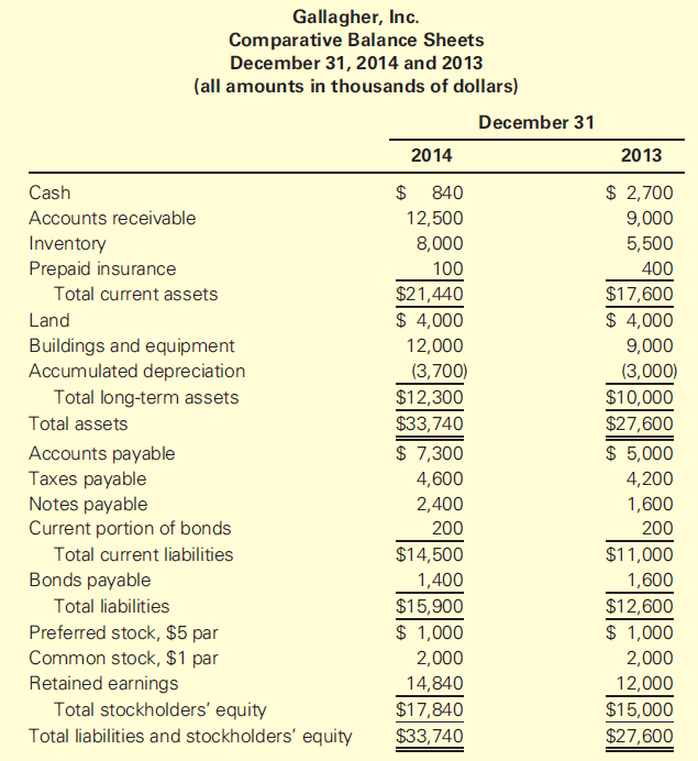 Gallagher, Inc. Comparative Balance Sheets December 31, 2014 and 2013 (all amounts in thousands of dollars) December 31 