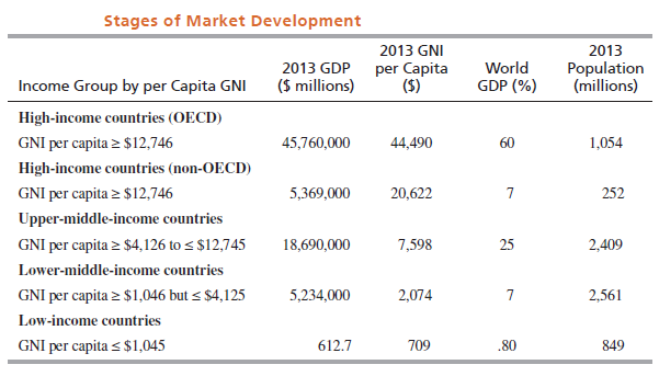 Stages of Market Development 2013 GNI 2013 World GDP (%) 2013 GDP per Capita (S) Population (millions) Income Group by p