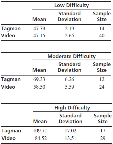 Low Difficulty Sample Standard Mean Deviation Size Tagman Video 47.79 2.19 14 47.15 2.65 40 Moderate Difficulty Standard