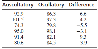 Auscultatory Oscillatory Difference 86.3 92.9 6.6 4.2 101.5 74.3 97.3 79.8 -5.5 95.0 98.1 -3.1 91.4 82.1 9.3 80.6 84.5 -
