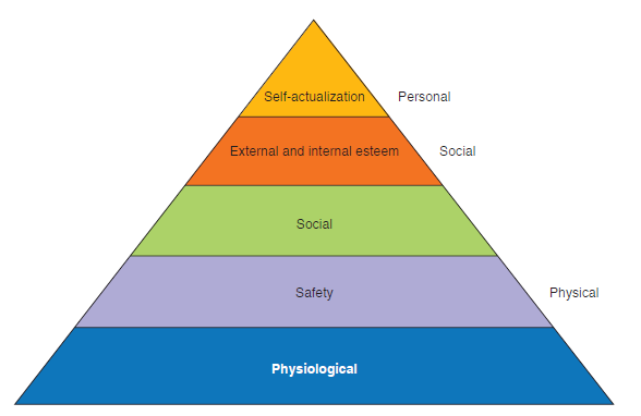 Self-actualization Personal External and internal esteem Social Social Safety Physical Physiological 