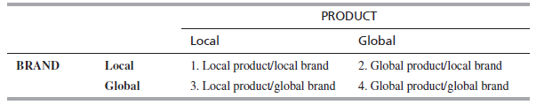PRODUCT Global Local 2. Global product/local brand 4. Global product/global brand BRAND 1. Local product/local brand 3. 