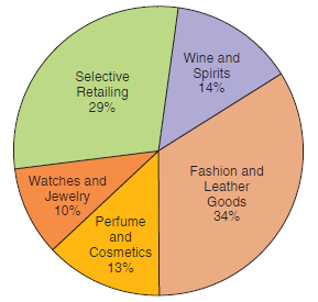 Wine and Spirits 14% Selective Retailing 29% Fashion and Watches and Leather Goods 34% Jewelry 10% Perfume and Cosmetics