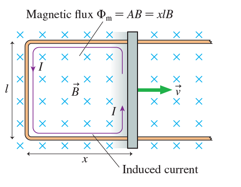 Magnetic flux Pm = AB = xlB I| X, хх B Induced current 
