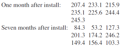 One month after install: 207.4 233.1 215.9 235.1 225.6 244.4 245.3 Seven months after install: 53.2 127.3 84.3 201.3 174