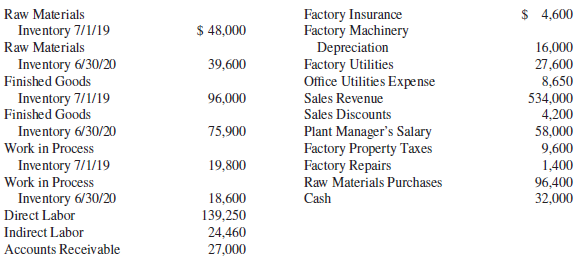 $ 4,600 Raw Materials Factory Insurance Factory Machinery Depreciation Factory Utilities Office Utilities Expense $ 48,0