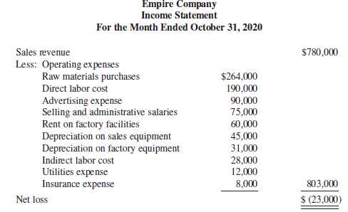 Empire Company Income Statement For the Month Ended October 31, 2020 Sales revenue Less: Operating ex penses Raw materia