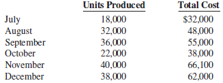 Units Produced Total Cost July 18,000 32,000 $32,000 48,000 55,000 38,000 66,100 62,000 August September October 22,000 