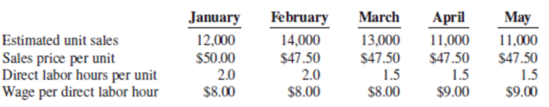 January February March April May Estimated unit sales Sales price per unit Direct labor hours per unit Wage per direct l